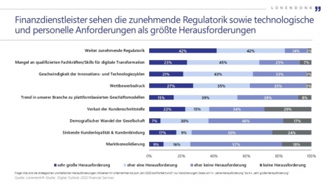 Technologien und Plattformen ändern das Financial-Services-Geschäft -